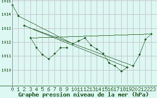 Courbe de la pression atmosphrique pour Tarbes (65)