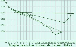 Courbe de la pression atmosphrique pour Seibersdorf