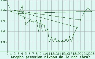 Courbe de la pression atmosphrique pour Gibraltar (UK)