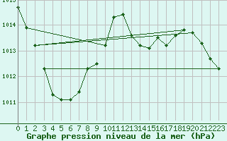 Courbe de la pression atmosphrique pour Xert / Chert (Esp)