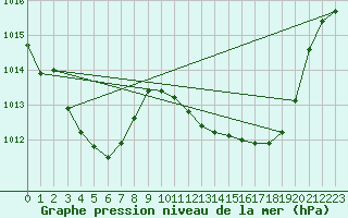 Courbe de la pression atmosphrique pour Muret (31)