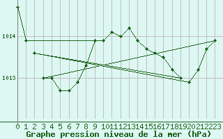 Courbe de la pression atmosphrique pour Cap Cpet (83)