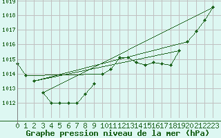 Courbe de la pression atmosphrique pour Grardmer (88)