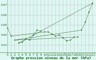 Courbe de la pression atmosphrique pour Vias (34)