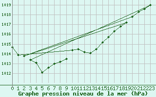 Courbe de la pression atmosphrique pour Kaisersbach-Cronhuette
