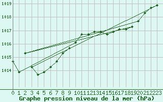 Courbe de la pression atmosphrique pour la bouée 62001