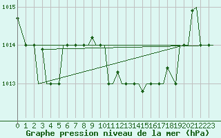 Courbe de la pression atmosphrique pour Tunis-Carthage