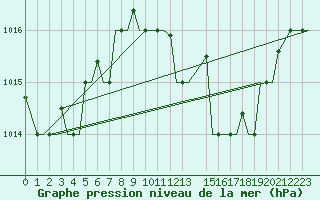 Courbe de la pression atmosphrique pour Djerba Mellita