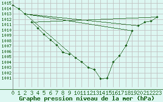 Courbe de la pression atmosphrique pour Belfort-Dorans (90)