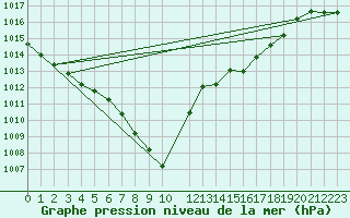 Courbe de la pression atmosphrique pour Berlin-Tempelhof
