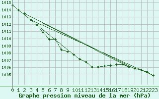 Courbe de la pression atmosphrique pour Luka