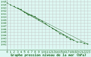 Courbe de la pression atmosphrique pour Bingley