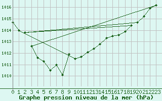 Courbe de la pression atmosphrique pour Dinard (35)