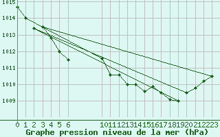 Courbe de la pression atmosphrique pour Saint-Haon (43)