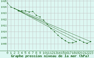 Courbe de la pression atmosphrique pour Gardelegen