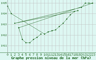 Courbe de la pression atmosphrique pour Belmullet