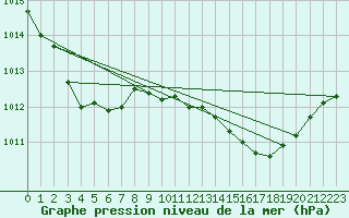 Courbe de la pression atmosphrique pour Shobdon