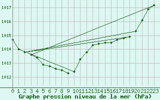 Courbe de la pression atmosphrique pour Lige Bierset (Be)