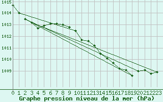 Courbe de la pression atmosphrique pour Le Bon Bay Aws