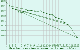 Courbe de la pression atmosphrique pour Arkona