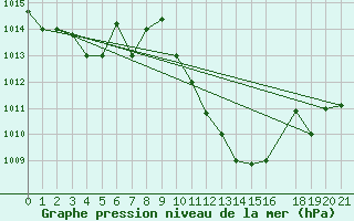 Courbe de la pression atmosphrique pour Remada