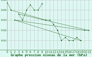 Courbe de la pression atmosphrique pour Chios Airport