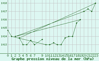 Courbe de la pression atmosphrique pour Decimomannu