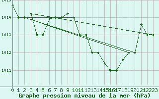 Courbe de la pression atmosphrique pour Pratica Di Mare