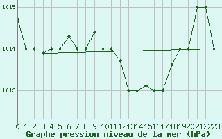 Courbe de la pression atmosphrique pour Decimomannu