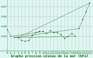 Courbe de la pression atmosphrique pour Ste (34)