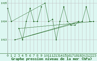 Courbe de la pression atmosphrique pour Decimomannu