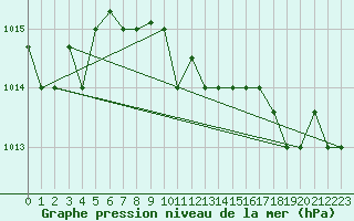 Courbe de la pression atmosphrique pour Lecce