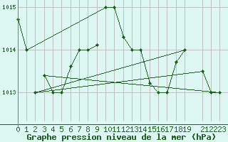 Courbe de la pression atmosphrique pour Tabarka