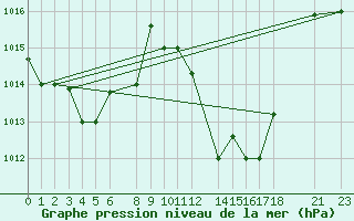 Courbe de la pression atmosphrique pour Adrar