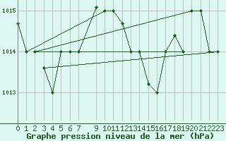 Courbe de la pression atmosphrique pour Tabarka