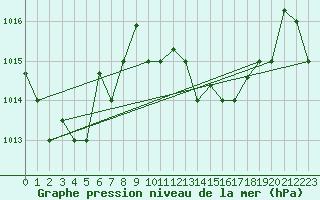 Courbe de la pression atmosphrique pour Tabarka
