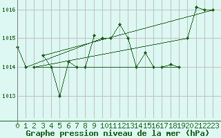 Courbe de la pression atmosphrique pour Tetuan / Sania Ramel