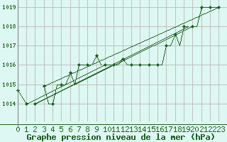 Courbe de la pression atmosphrique pour Chrysoupoli Airport