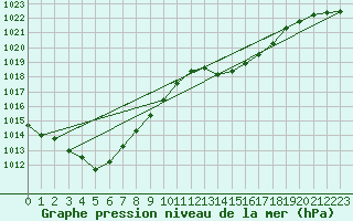 Courbe de la pression atmosphrique pour Bziers Cap d