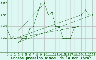 Courbe de la pression atmosphrique pour Touggourt