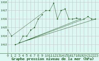 Courbe de la pression atmosphrique pour Bejaia