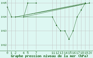Courbe de la pression atmosphrique pour Walvis Bay