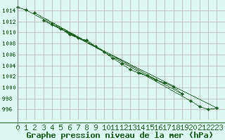 Courbe de la pression atmosphrique pour Pernaja Orrengrund