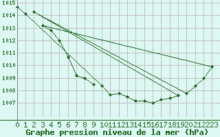 Courbe de la pression atmosphrique pour Porkalompolo