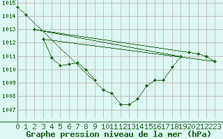 Courbe de la pression atmosphrique pour Reichenau / Rax