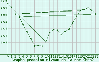 Courbe de la pression atmosphrique pour Sgur-le-Chteau (19)