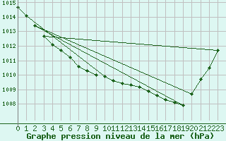 Courbe de la pression atmosphrique pour Retie (Be)