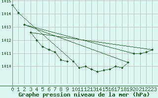 Courbe de la pression atmosphrique pour Lerwick