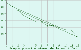 Courbe de la pression atmosphrique pour Luedenscheid