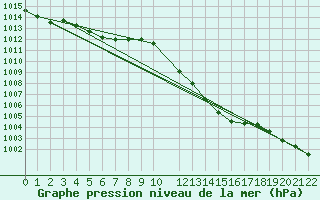 Courbe de la pression atmosphrique pour Braganca